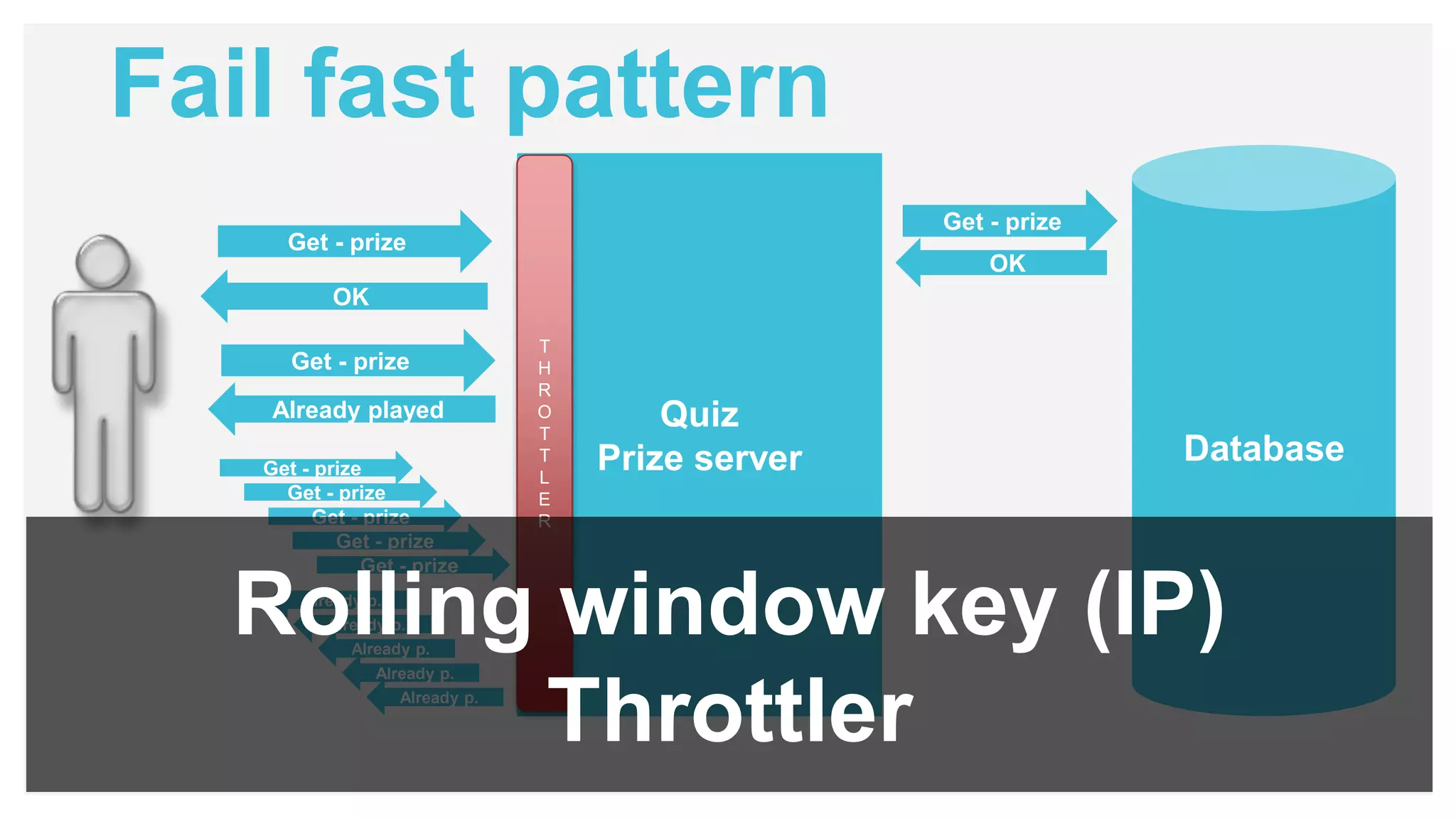 Quiz
Prize server Database
Get - prize
Get - prize
OK
OK
Get - prize
Already played
Get - prize
Get - prize
Get - prize
Get - prize
Get - prize
Already p.
Already p.
Already p.
Already p.
Already p.
Fail fast pattern
T
H
R
O
T
T
L
E
R
Rolling window key (IP)
Throttler
 