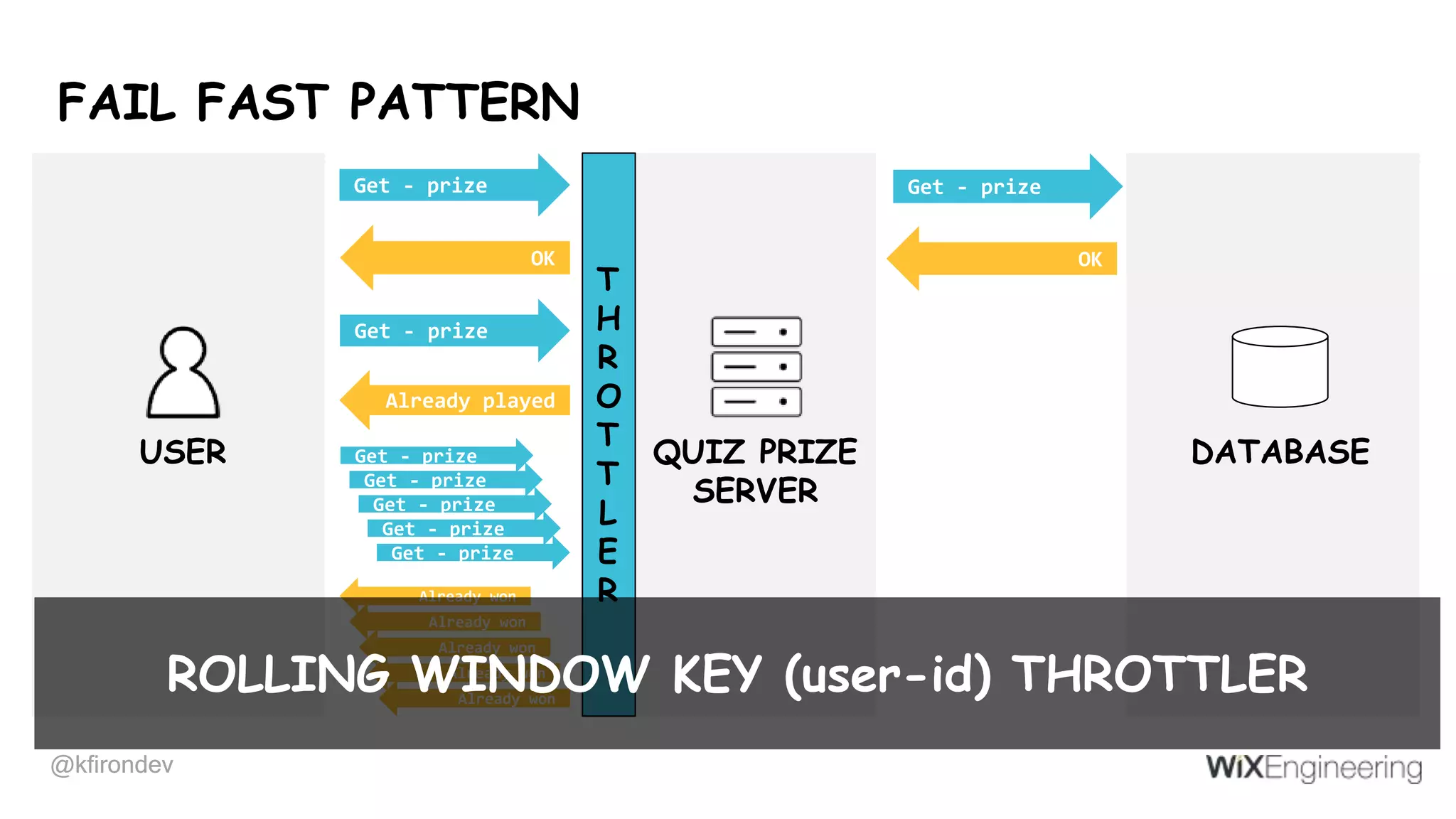 @kfirondev@kfirondev Get - prize Get - prize OK OK Get - prize Already played Get - prize Get - prize Get - prize Get - prize Get - prize Already won Already won Already won Already won Already won USER QUIZ PRIZE SERVER DATABASE FAIL FAST PATTERN T H R O T T L E R ROLLING WINDOW KEY (user-id) THROTTLER 
