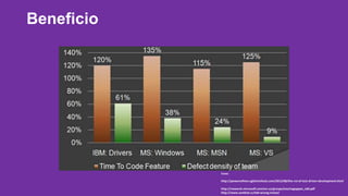 Beneficio 
Fonte: 
http://powersoftwo.agileinstitute.com/2012/08/the-roi-of-test-driven-development.html 
http://research.microsoft.com/en-us/groups/ese/nagappan_tdd.pdf 
http://www.somkiat.cc/tdd-wrong-invest/ 
 