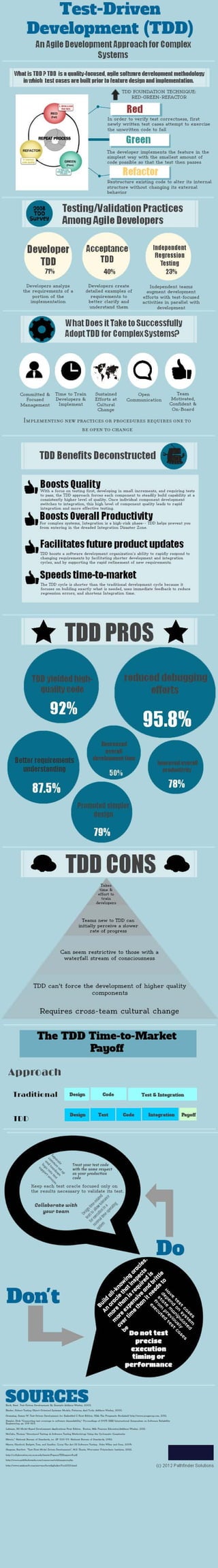 Test-Driven Development (TDD) Infographic