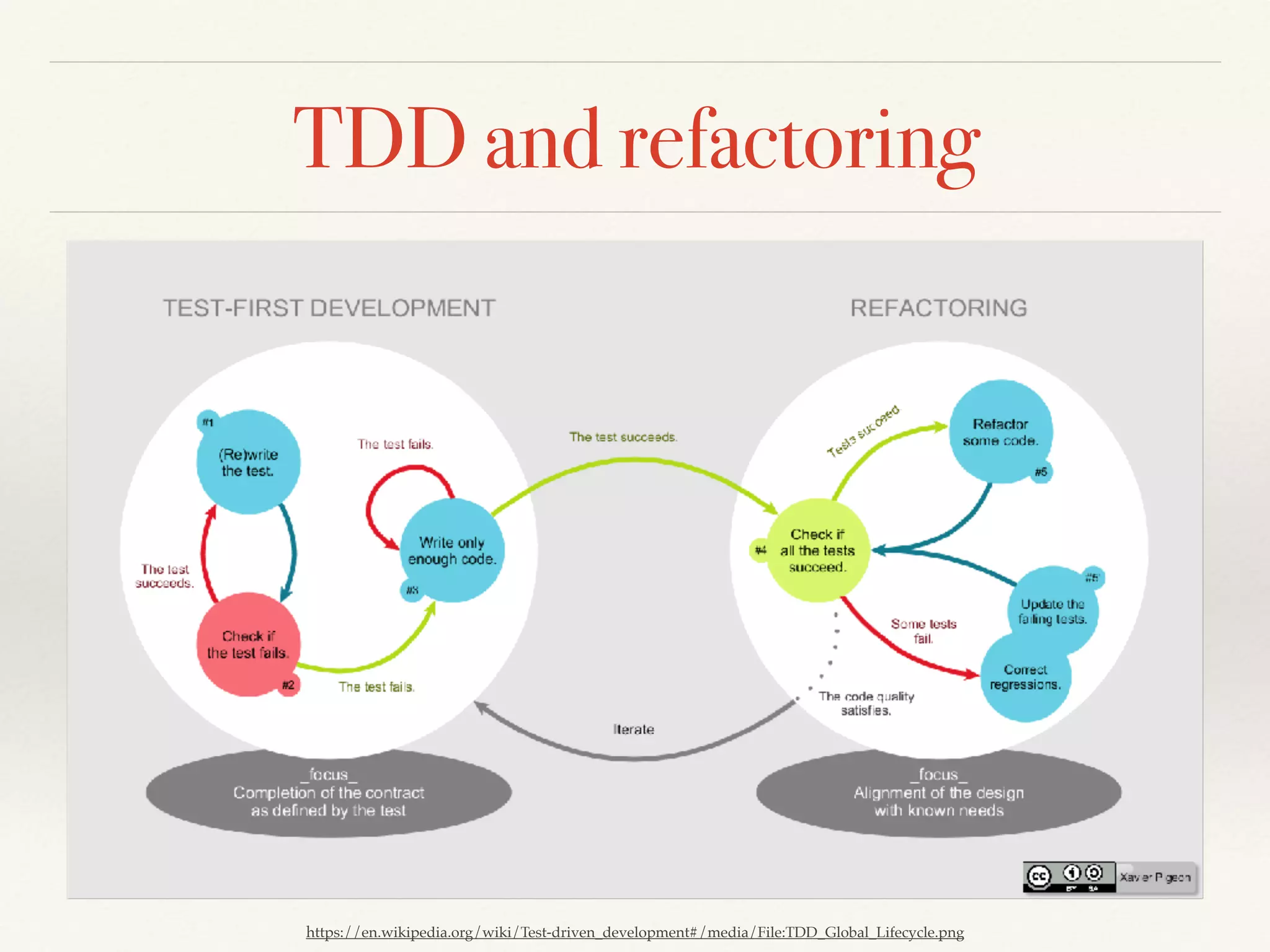 TDD and refactoring
https://en.wikipedia.org/wiki/Test-driven_development#/media/File:TDD_Global_Lifecycle.png
 