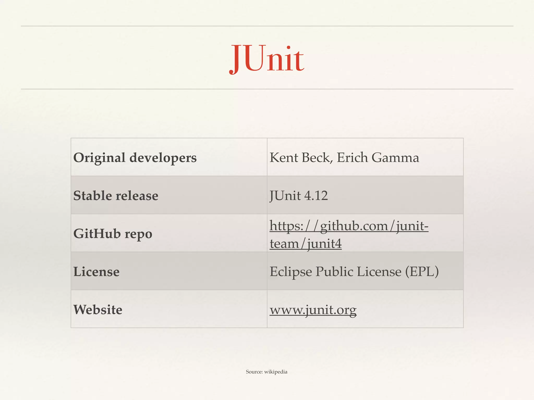 JUnit
Original developers Kent Beck, Erich Gamma
Stable release JUnit 4.12
GitHub repo
https://github.com/junit-
team/junit4
License Eclipse Public License (EPL)
Website www.junit.org
Source: wikipedia
 