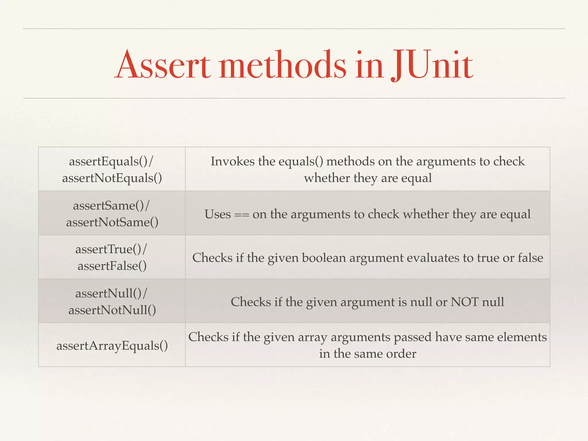 Assert methods in JUnit
assertEquals()/
assertNotEquals()
Invokes the equals() methods on the arguments to check
whether they are equal
assertSame()/
assertNotSame()
Uses == on the arguments to check whether they are equal
assertTrue()/
assertFalse()
Checks if the given boolean argument evaluates to true or false
assertNull()/
assertNotNull()
Checks if the given argument is null or NOT null
assertArrayEquals()
Checks if the given array arguments passed have same elements
in the same order
 