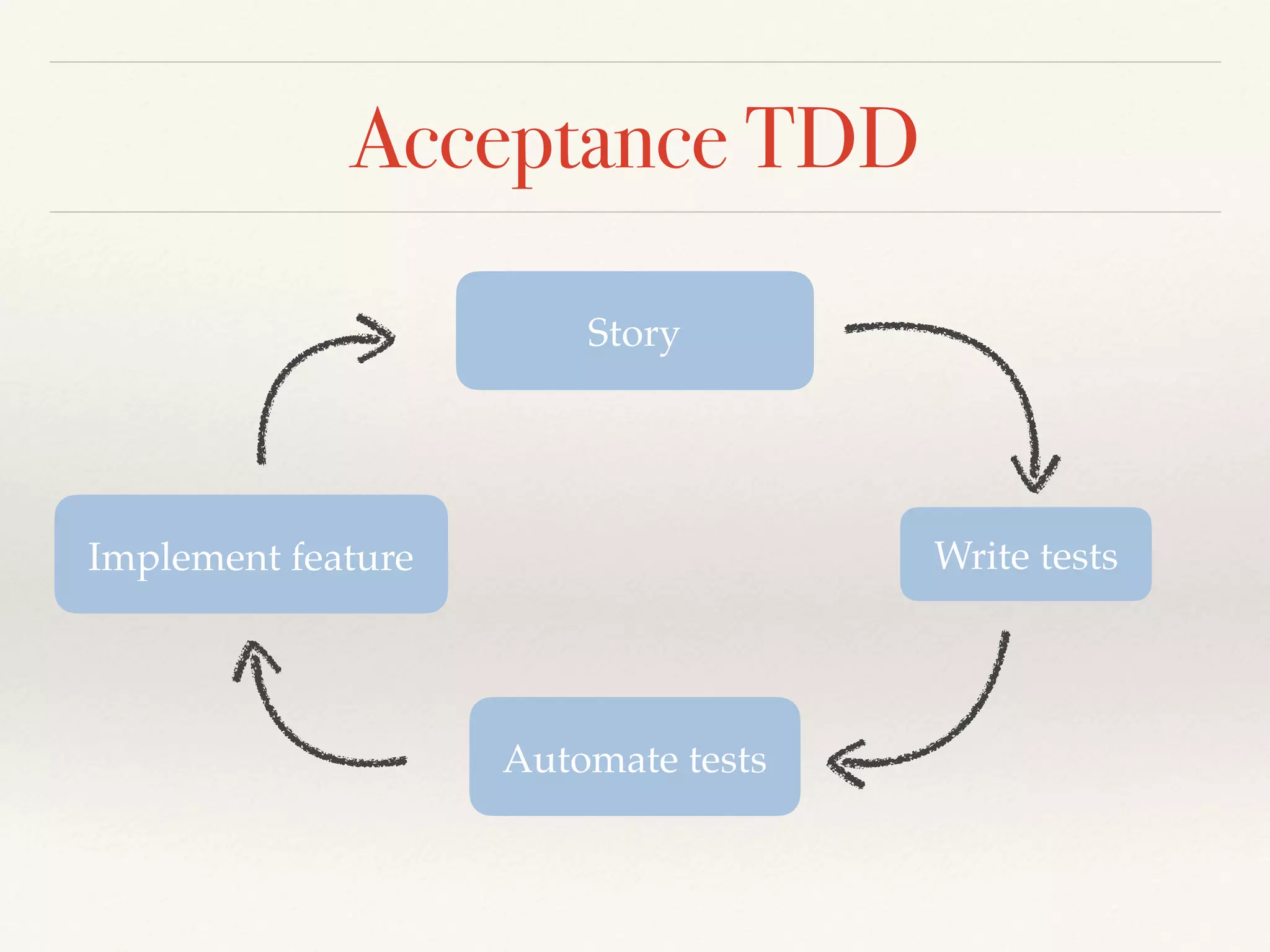 Acceptance TDD
Story
Automate tests
Write testsImplement feature
 