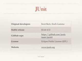 JUnit
Original developers Kent Beck, Erich Gamma
Stable release JUnit 4.12
GitHub repo
https://github.com/junit-
team/junit4
License Eclipse Public License (EPL)
Website www.junit.org
Source: wikipedia
 