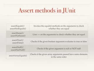 Assert methods in JUnit
assertEquals()/
assertNotEquals()
Invokes the equals() methods on the arguments to check
whether they are equal
assertSame()/
assertNotSame()
Uses == on the arguments to check whether they are equal
assertTrue()/
assertFalse()
Checks if the given boolean argument evaluates to true or false
assertNull()/
assertNotNull()
Checks if the given argument is null or NOT null
assertArrayEquals()
Checks if the given array arguments passed have same elements
in the same order
 