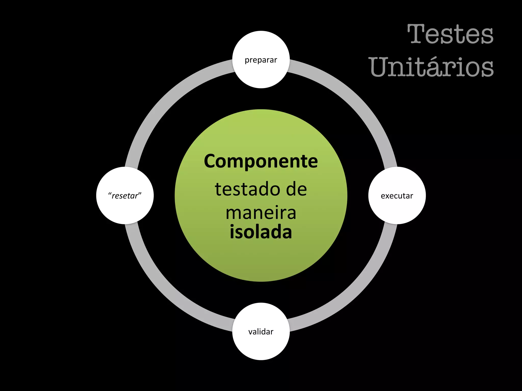 Testes
                  preparar
                                 Unitários


            Componente	
  
“resetar”    testado	
  de	
     executar

              maneira	
  
               isolada



                  validar
 