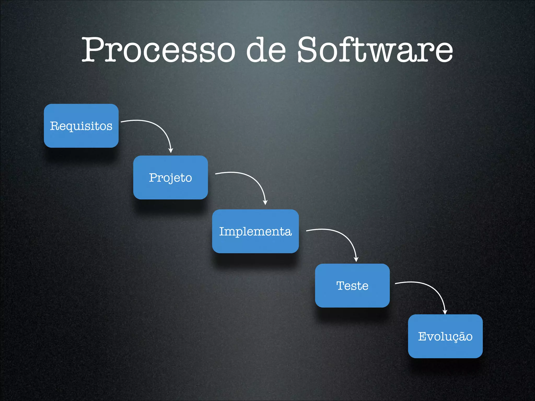 Processo de Software
Requisitos



             Projeto



                       Implementa



                                    Teste



                                            Evolução
 