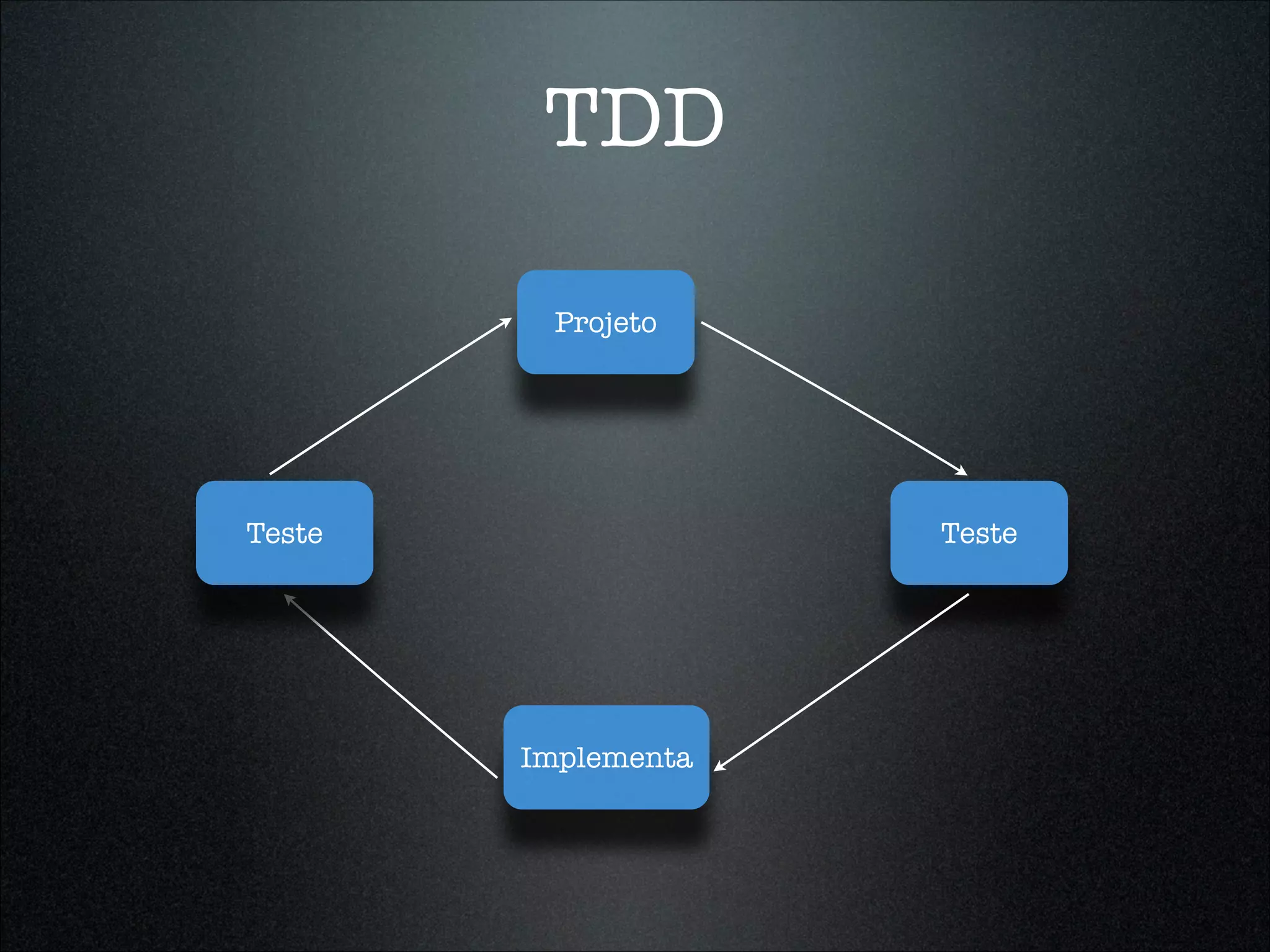 TDD

         Projeto




Teste                Teste




        Implementa
 