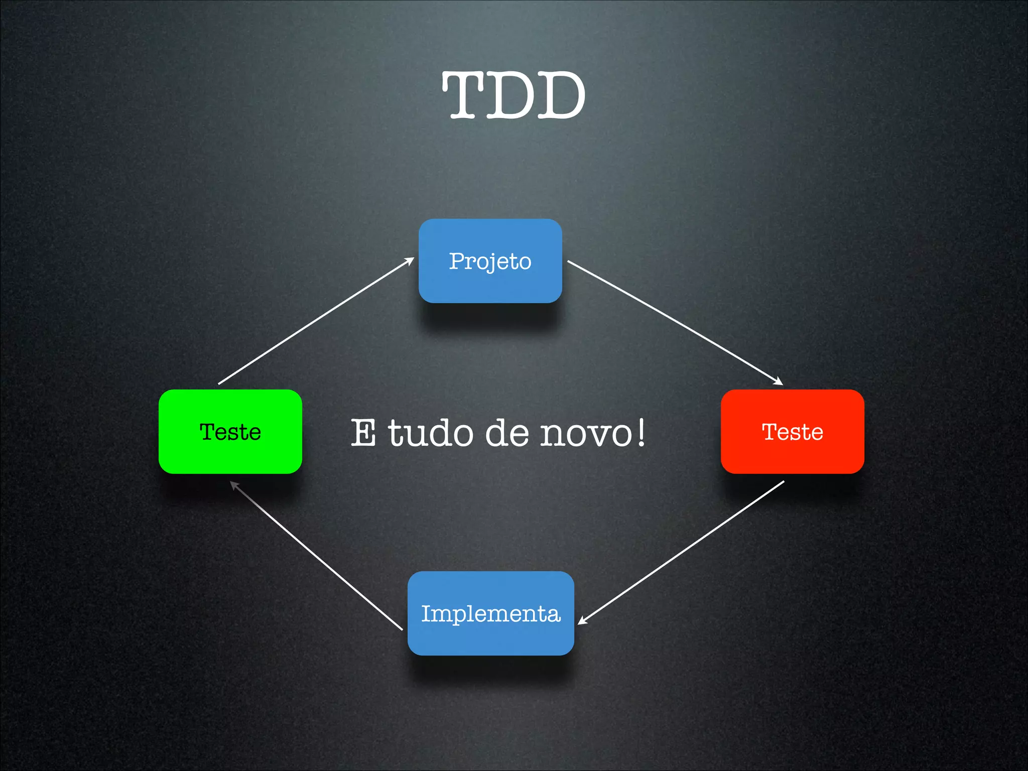 TDD

            Projeto




Teste   E tudo de novo!   Teste




           Implementa
 