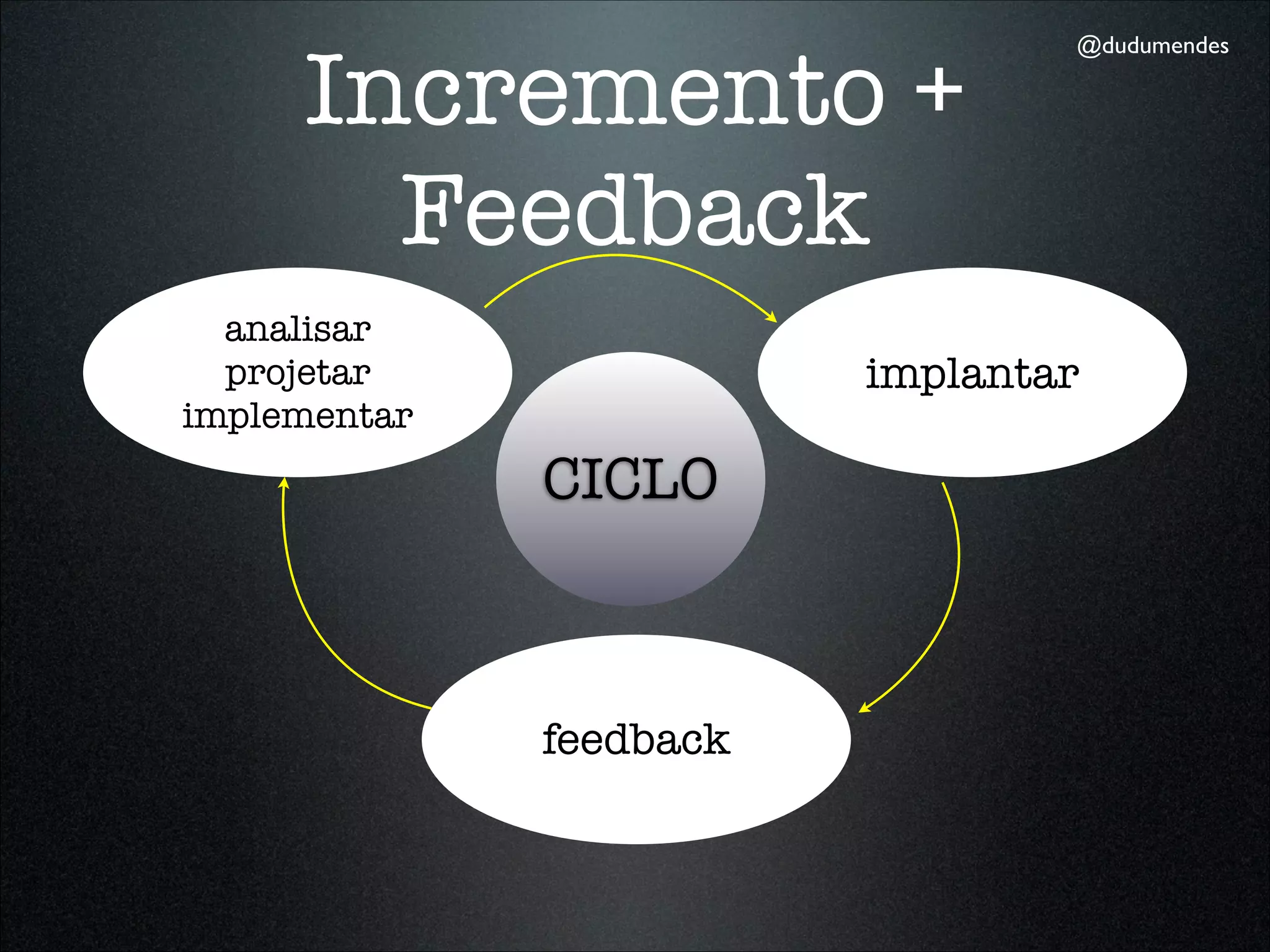 Incremento +
                                 @dudumendes




       Feedback
  analisar
  projetar               implantar
implementar
              CICLO



              feedback
 