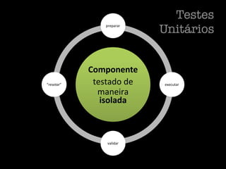 Testes
                  preparar
                                 Unitários


            Componente	
  
“resetar”    testado	
  de	
     executar

              maneira	
  
               isolada



                  validar
 