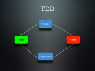 TDD

         Projeto




Teste                Teste




        Implementa
 