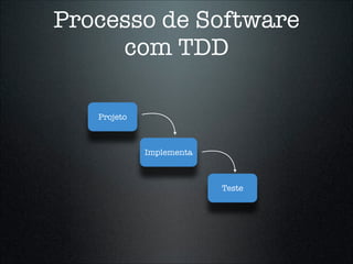 Processo de Software
     com TDD

   Projeto



             Implementa



                          Teste
 