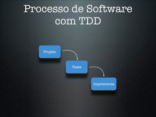 Processo de Software
     com TDD

   Projeto



             Teste



                     Implementa
 