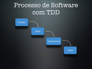 Processo de Software
     com TDD
 Projeto



           Teste



                   Implementa



                                Teste
 