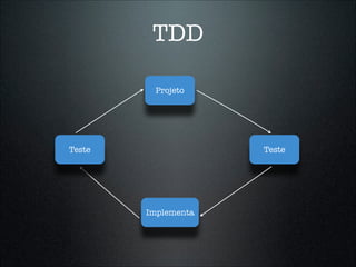 TDD

         Projeto




Teste                Teste




        Implementa
 