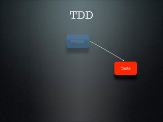 TDD

Projeto




          Teste
 