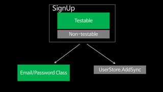 Testable
Non-testable
SignUp
Email/Password Class
UserStore.AddSync
 