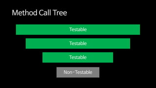 Testable
Testable
Testable
Method Call Tree
Non-Testable
 