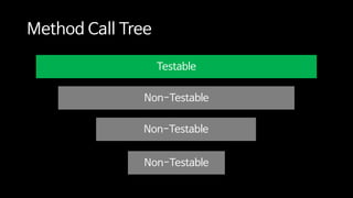 Testable
Non-Testable
Non-Testable
Method Call Tree
Non-Testable
 