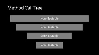 Non-Testable
Non-Testable
Non-Testable
Method Call Tree
Non-Testable
 
