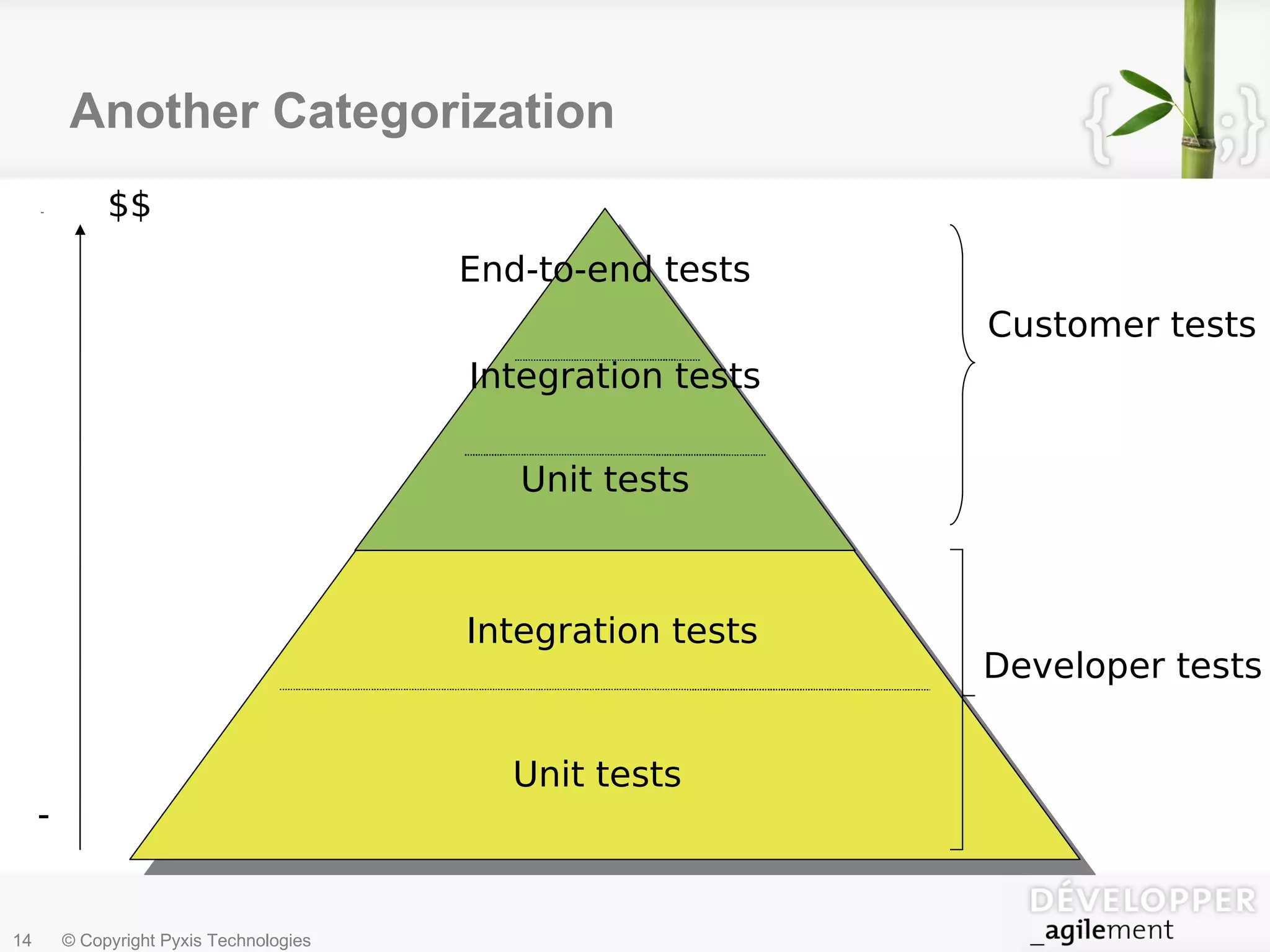 Another Categorization Unit tests Integration tests + - $$ Unit tests Integration tests End-to-end tests Customer tests Developer tests 