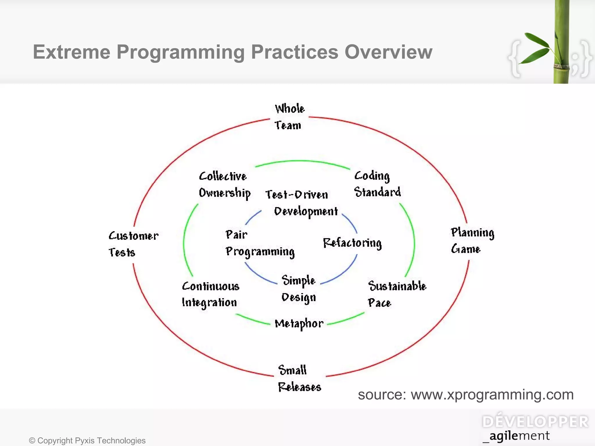 Extreme Programming Practices Overview source: www.xprogramming.com 