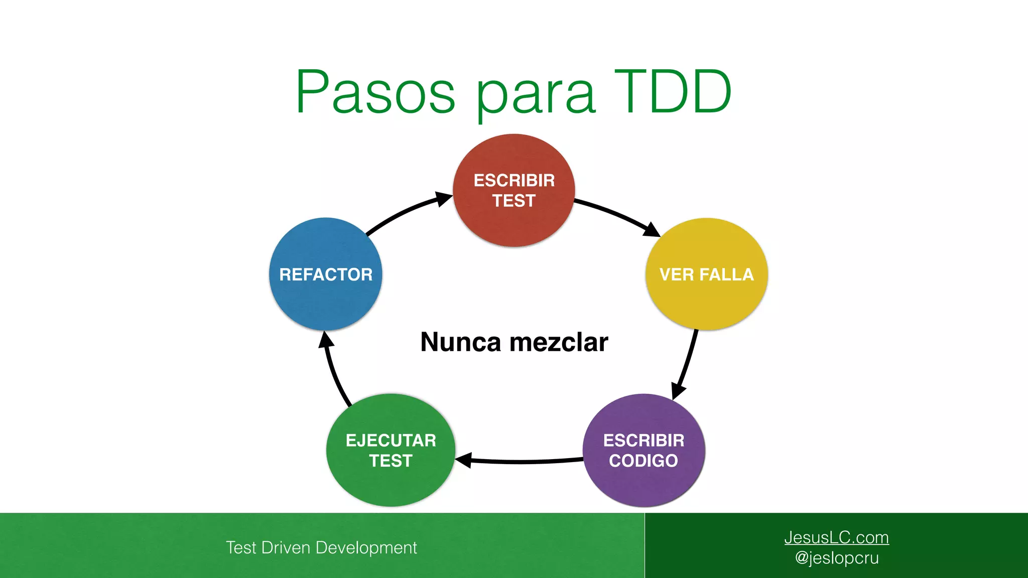 Test Driven Development
JesusLC.com
@jeslopcru
Pasos para TDD
Nunca mezclar
ESCRIBIR
CODIGO
ESCRIBIR
TEST
REFACTOR VER FALLA
EJECUTAR
TEST
 