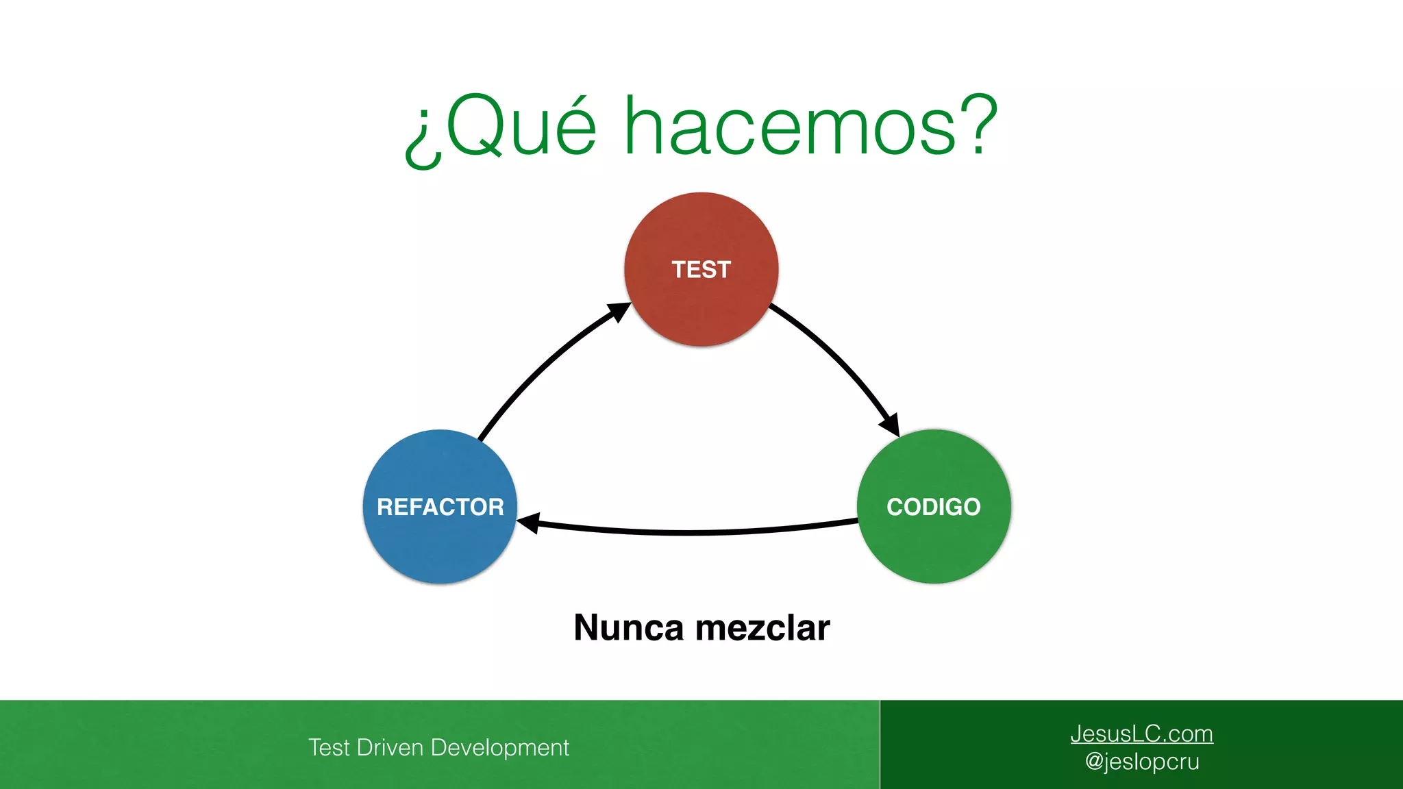 Test Driven Development
JesusLC.com
@jeslopcru
¿Qué hacemos?
Nunca mezclar
CODIGO
TEST
REFACTOR
 
