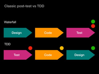 Classic post-test vs TDD
TestCodeDesign
DesignCodeTest
Waterfall
TDD
 