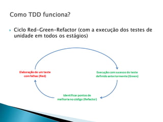  Ciclo Red-Green-Refactor (com a execução dos testes de
unidade em todos os estágios)
 
