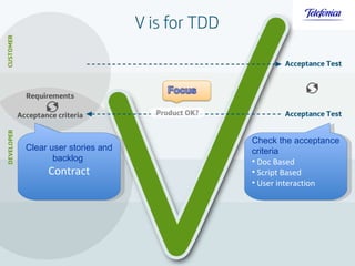 Clear user stories and backlog  Contract Check the acceptance criteria Doc Based Script Based User interaction 