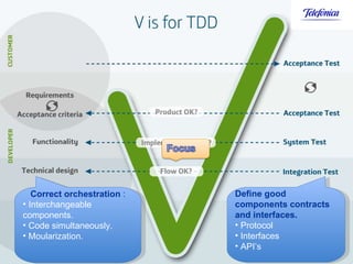 Correct orchestration  : Interchangeable components. Code simultaneously. Moularization. Define good components contracts and interfaces. Protocol Interfaces API’s 