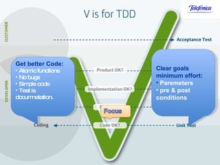 Get better Code: Atomic functions No bugs Simple code Test is documnetation. Clear goals minimum effort: Paremeters pre & post conditions 