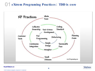 eXtrem Programing  Practices:  TDD is core 01 