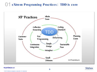 eXtrem Programing  Practices:  TDD is core 01 TDD 