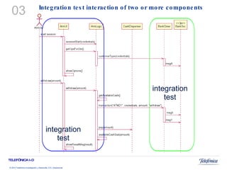 Integration test interaction of two or more components integration test integration test 03 