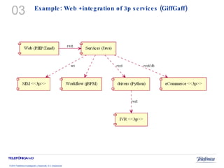 Example: Web +integration of 3p services (GiffGaff) 03 