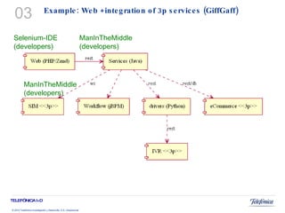 Example: Web +integration of 3p services (GiffGaff) 03 ManInTheMiddle (developers) Selenium-IDE (developers) ManInTheMiddle (developers) 