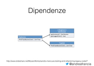 @andreafrancia
Dipendenze
TripService)
+ﬁndTripsByUser(User)0:0List<Trip>0
<<Singleton>>)
UserSession)
+getInstance()0:0UserSession0
+getLoggedUser()0:0User0
TripDAO)
+ﬁndTripsByUser(User)0:0List<Trip>0
http://www.slideshare.net/MozaicWorks/sandro-mancuso-testing-and-refactoring-legacy-code/7
 