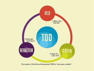 Test driven development - the right way