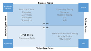 Functional Tests
Examples
Story Tests
Prototypes
Simulations
Unit Tests
Component Tests
Exploratoy Testing
Scenarios
Usability Testing
UAT
A/B
Performance & Load Testing
Security Testing
“ility Testing”
Automated
& Manual
Automated
Manual
Tools
Q2 Q3
Q1 Q4
Business Facing
Technology Facing
SupportingtheTeam
CritiqueProduct
 