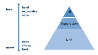 hard
expensive
slow
easy
cheap
fast
more
less
UI
Integration
Unit
 