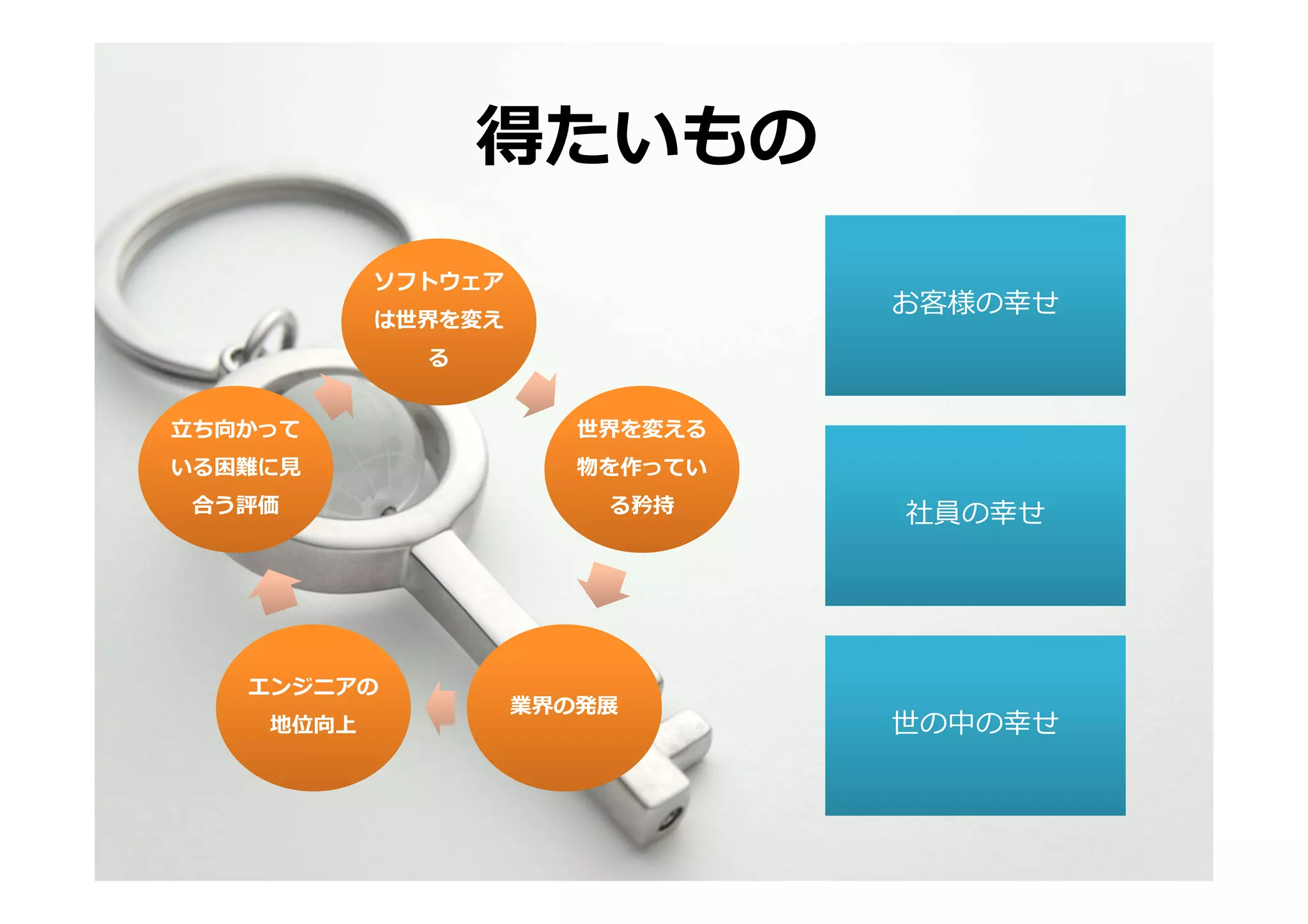 得たいもの
           ソフトウェア
                                お客様の幸せ
           は世界を変え
             る


⽴ち向かって                 世界を変える
いる困難に⾒                 物を作ってい
 合う評価                   る矜持     社員の幸せ




   エンジニアの
                    業界の発展
    地位向上                        世の中の幸せ
 