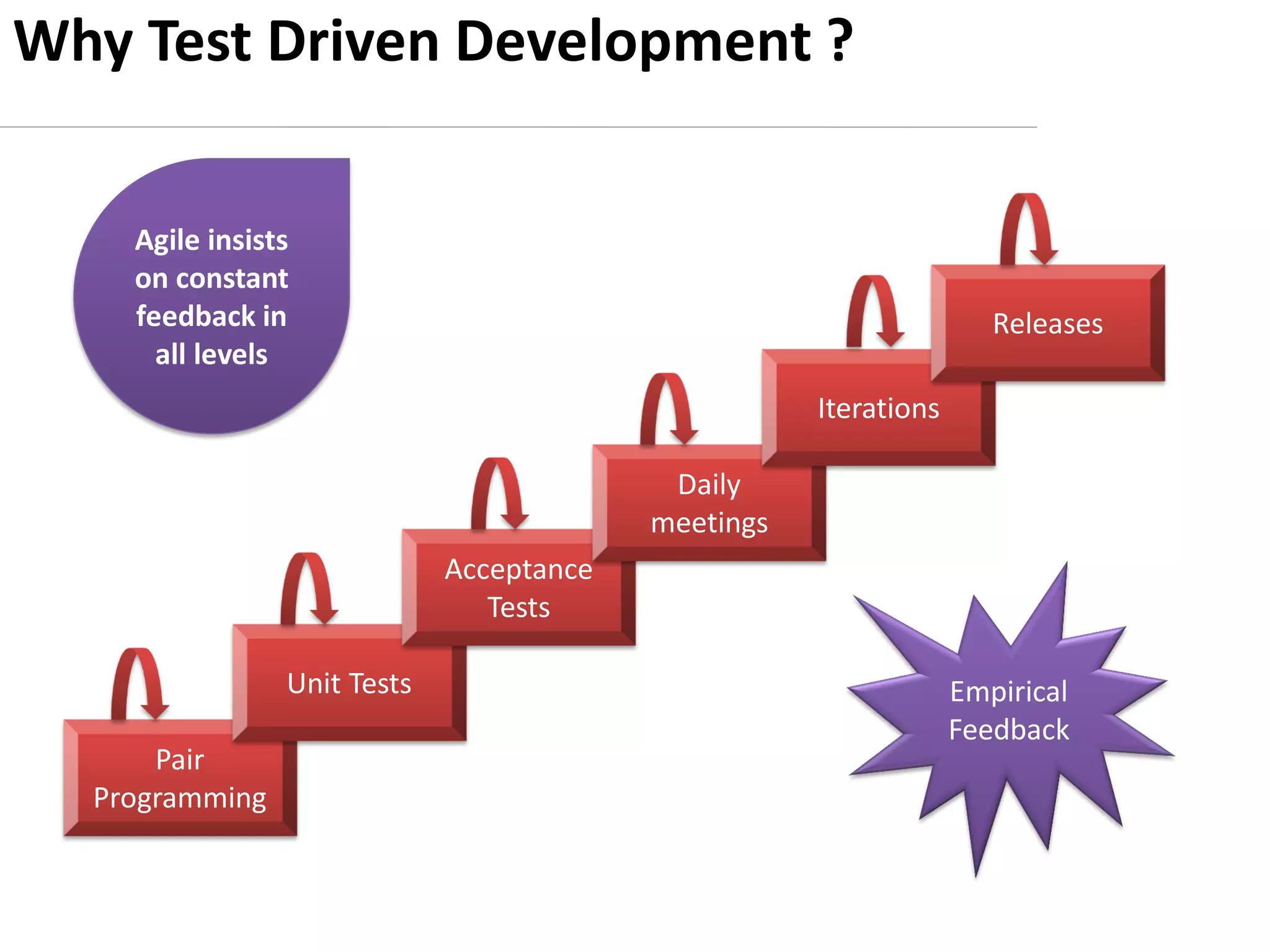 Test Driven Development | PPT