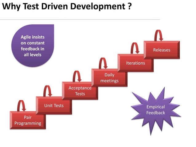Test Driven Development | PPT