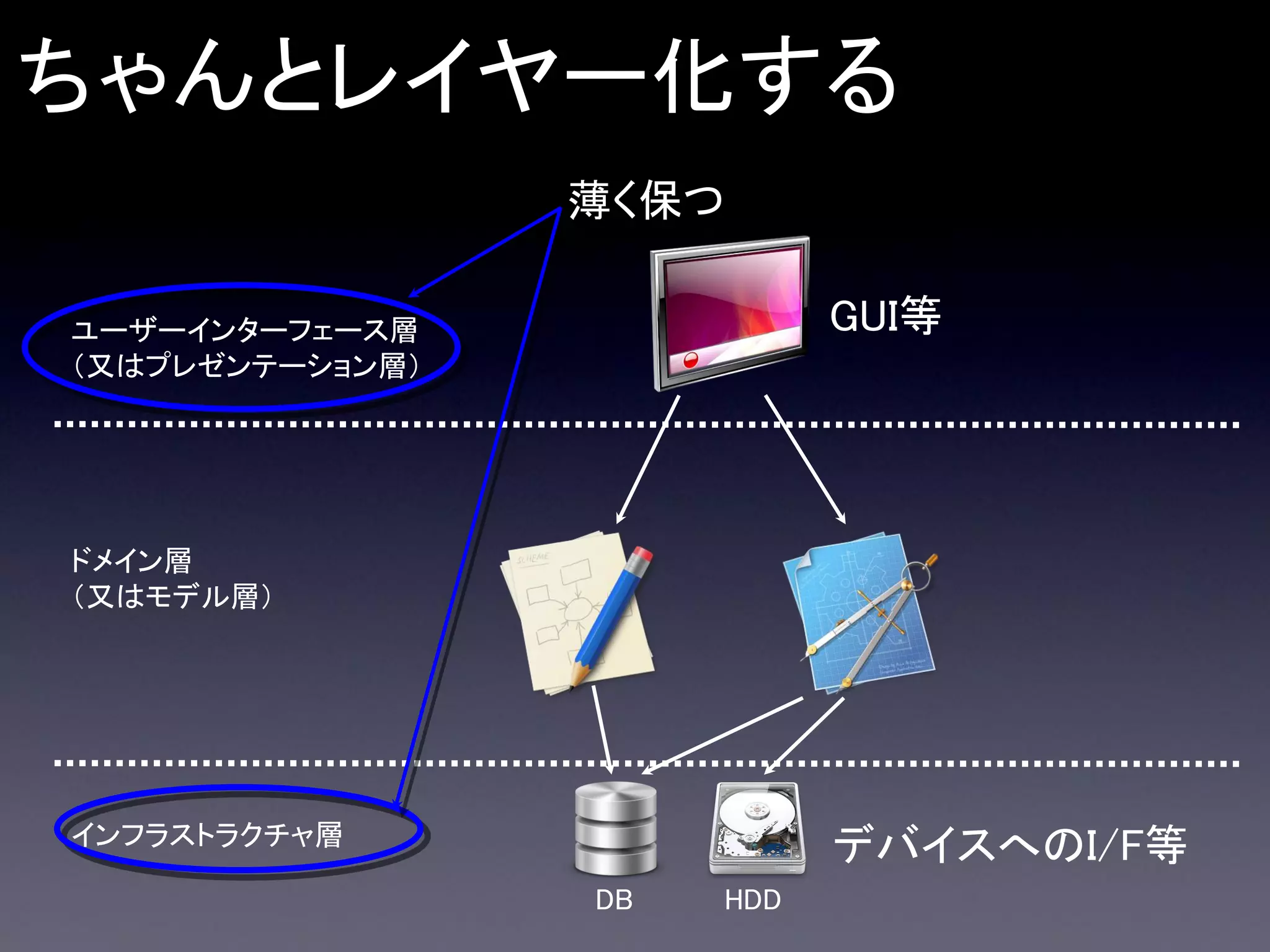 ちゃんとレイヤー化する
薄く保つ
GUI等

ユーザーインターフェース層
（又はプレゼンテーション層）

ドメイン層
（又はモデル層）

インフラストラクチャ層

デバイスへのI/F等
DB

HDD

 
