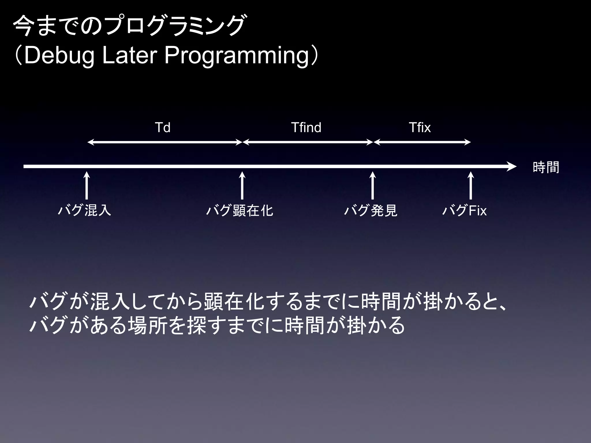 今までのプログラミング
（Debug Later Programming）
Td

Tfind

Tfix
時間

バグ混入

バグ顕在化

バグ発見

バグFix

バグが混入してから顕在化するまでに時間が掛かると、
バグがある場所を探すまでに時間が掛かる

 
