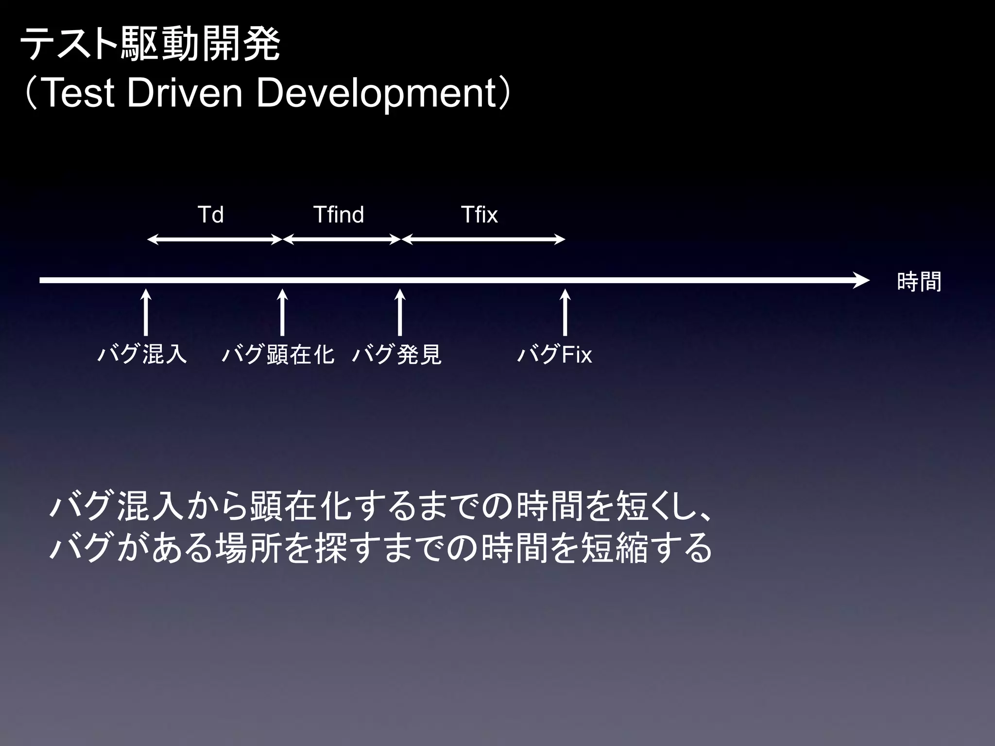 テスト駆動開発
（Test Driven Development）
Td

Tfind

Tfix
時間

バグ混入

バグ顕在化 バグ発見

バグFix

バグ混入から顕在化するまでの時間を短くし、
バグがある場所を探すまでの時間を短縮する

 